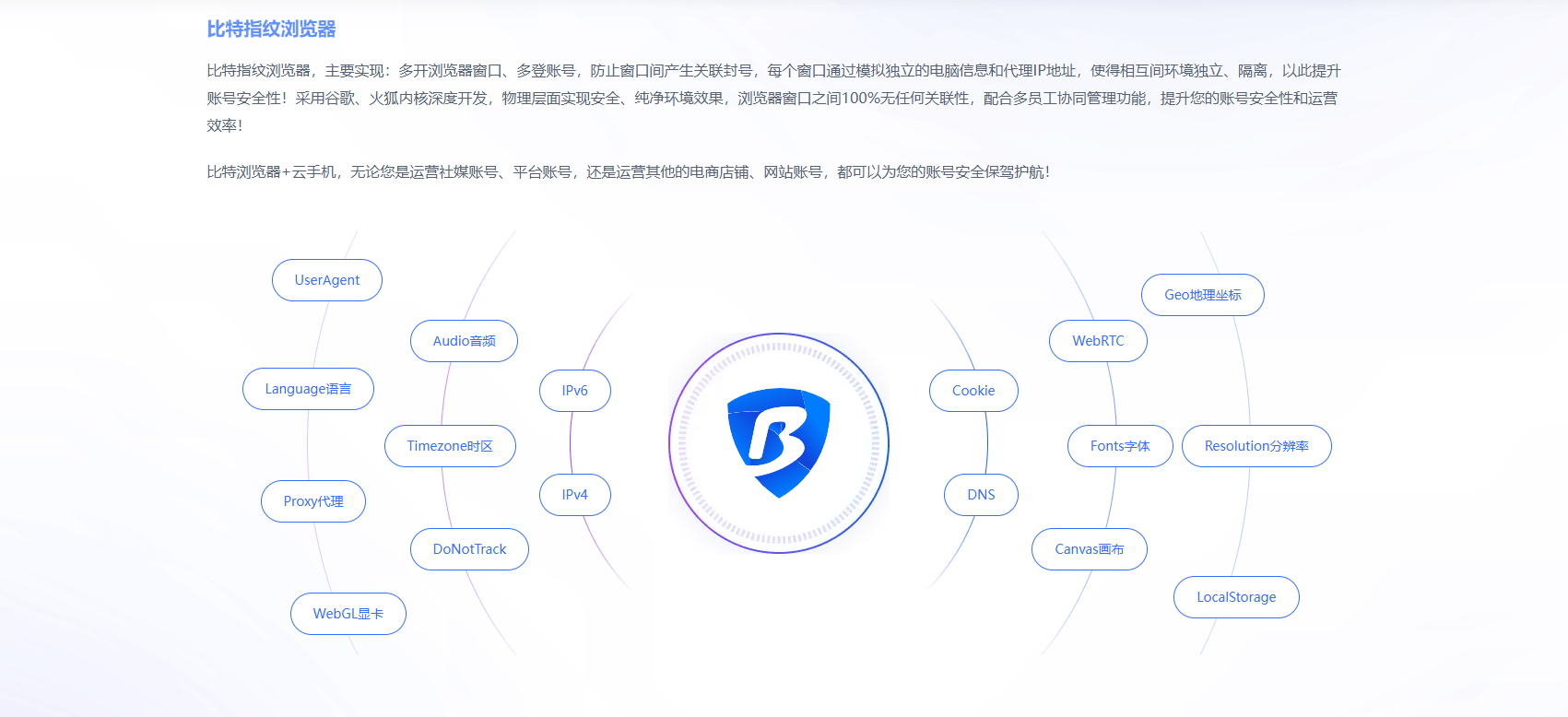 比特浏览器功能思维图 · 80+ 项指纹参数独立隔离